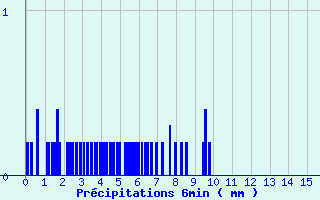 Diagramme des prcipitations pour Marmanhac (15)