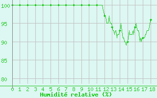 Courbe de l'humidit relative pour Rostrenen (22)