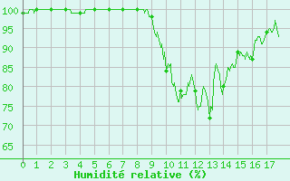 Courbe de l'humidit relative pour Pontarlier (25)