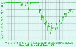 Courbe de l'humidit relative pour Mont-Saint-Vincent (71)