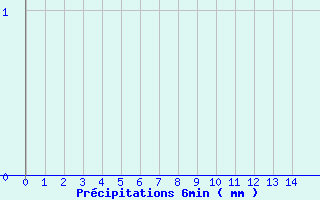 Diagramme des prcipitations pour Hestroff (57)