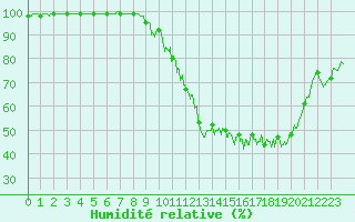 Courbe de l'humidit relative pour Chlons-en-Champagne (51)