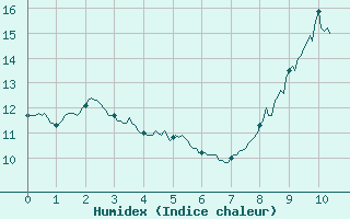 Courbe de l'humidex pour Melle (79)