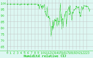 Courbe de l'humidit relative pour Sablires Oara (07)