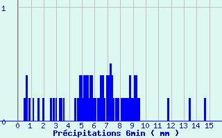 Diagramme des prcipitations pour Sainte-Svre-sur-Indre (36)