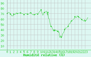 Courbe de l'humidit relative pour Prads-Haute-Blone (04)