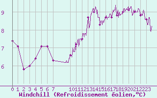 Courbe du refroidissement olien pour Deauville (14)
