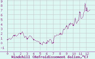 Courbe du refroidissement olien pour Le Buisson (48)