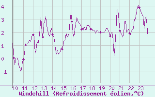 Courbe du refroidissement olien pour Ambrieu (01)