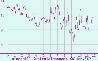 Courbe du refroidissement olien pour Murat-sur-Vbre (81)