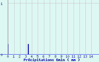 Diagramme des prcipitations pour Linay (08)