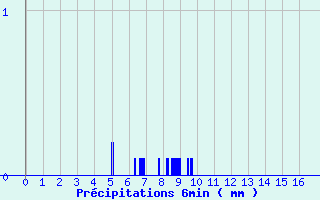 Diagramme des prcipitations pour Saint-Firmin (05)