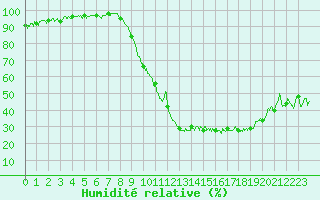 Courbe de l'humidit relative pour Chambry / Aix-Les-Bains (73)