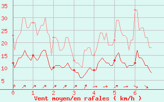 Courbe de la force du vent pour Montluon (03)