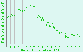 Courbe de l'humidit relative pour Maiche (25)