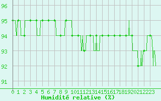 Courbe de l'humidit relative pour Gourdon (46)