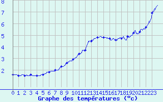 Courbe de tempratures pour Chargey-les-Gray (70)