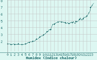 Courbe de l'humidex pour Chargey-les-Gray (70)
