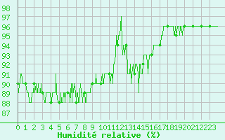 Courbe de l'humidit relative pour Chamonix-Mont-Blanc (74)