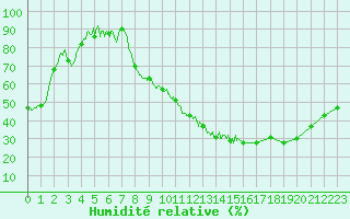 Courbe de l'humidit relative pour Romorantin (41)