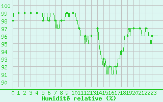 Courbe de l'humidit relative pour Poitiers (86)