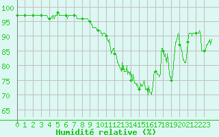 Courbe de l'humidit relative pour Nantes (44)