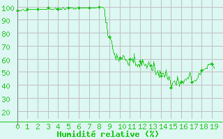 Courbe de l'humidit relative pour La Motte du Caire (04)