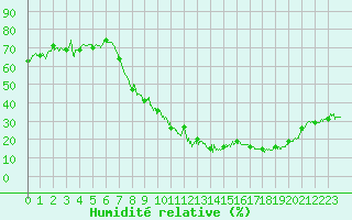 Courbe de l'humidit relative pour Embrun (05)