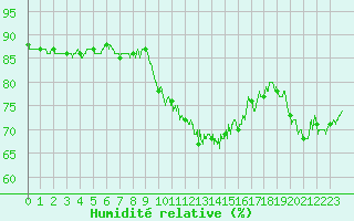 Courbe de l'humidit relative pour Marignane (13)