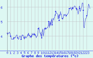 Courbe de tempratures pour Cherbourg (50)