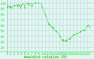 Courbe de l'humidit relative pour Grenoble/St-Etienne-St-Geoirs (38)