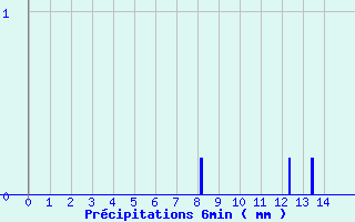 Diagramme des prcipitations pour Medire (25)