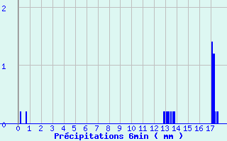 Diagramme des prcipitations pour Balbigny (42)
