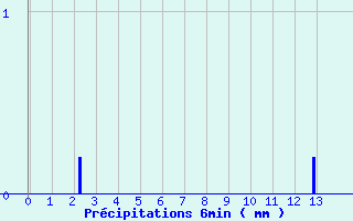 Diagramme des prcipitations pour Fontaine-du-Berger (63)