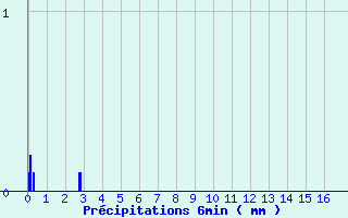 Diagramme des prcipitations pour Samons (74)