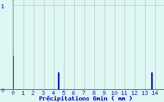 Diagramme des prcipitations pour Saint-Lger-Vauban (89)