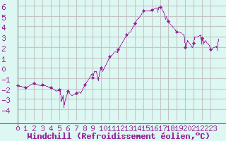Courbe du refroidissement olien pour Metz (57)