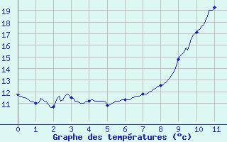 Courbe de tempratures pour Rion-des-Landes (40)