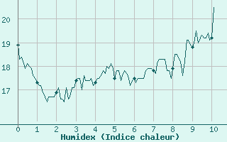 Courbe de l'humidex pour Tarascon (13)