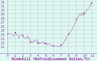 Courbe du refroidissement olien pour Albert-Bray (80)