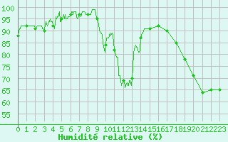 Courbe de l'humidit relative pour Aubenas - Lanas (07)