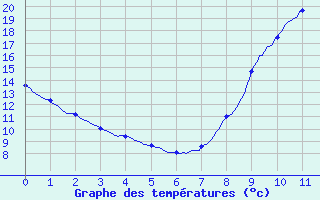 Courbe de tempratures pour Gramat - Parc (46)