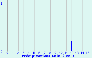 Diagramme des prcipitations pour Antigny (85)