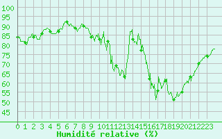 Courbe de l'humidit relative pour Guret Saint-Laurent (23)