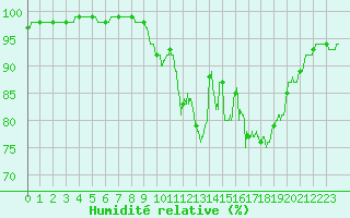 Courbe de l'humidit relative pour Rouen (76)