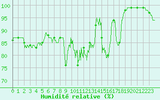 Courbe de l'humidit relative pour Formigures (66)