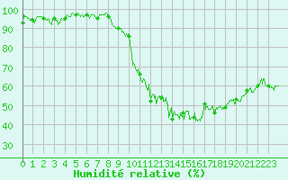 Courbe de l'humidit relative pour Guret Saint-Laurent (23)
