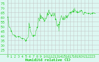 Courbe de l'humidit relative pour Ile Rousse (2B)