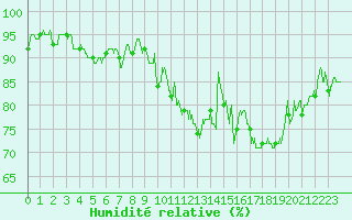 Courbe de l'humidit relative pour Ouessant (29)