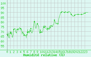 Courbe de l'humidit relative pour Cap de la Hague (50)